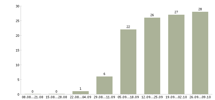 Работа консультант клиентов Адыгея - Число вакансий Адыгея по специальности консультант клиентов за 2 месяца