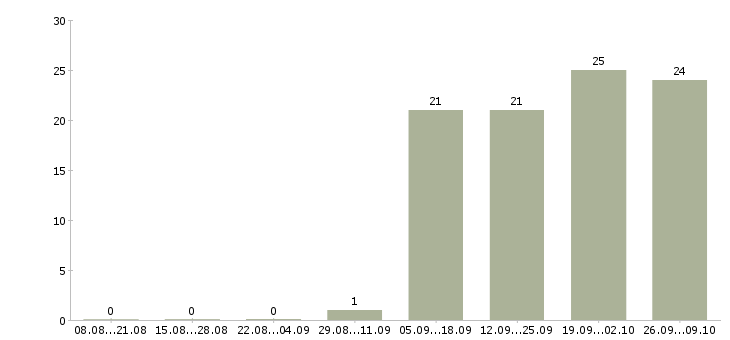 Работа курьер с автомобилем Башкортостан - Число вакансий Башкортостан по специальности курьер с автомобилем за 2 месяца