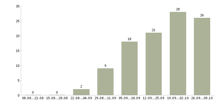Работа оператор оборудования Башкортостан - Число вакансий Башкортостан по специальности оператор оборудования за 2 месяца