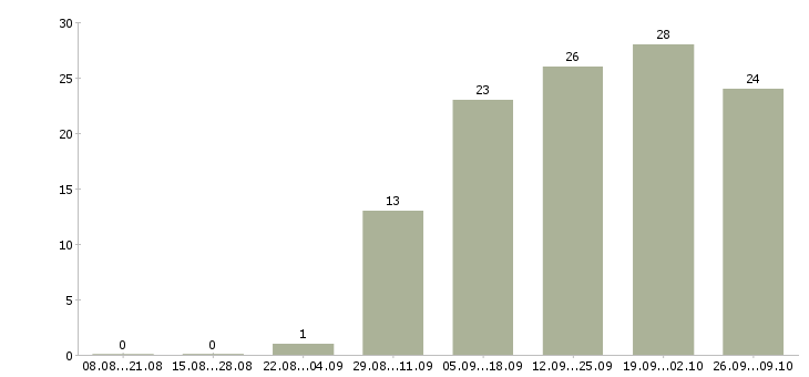 Работа продавец консультант в магазин одежды Башкортостан - Число вакансий Башкортостан по специальности продавец консультант в магазин одежды за 2 месяца