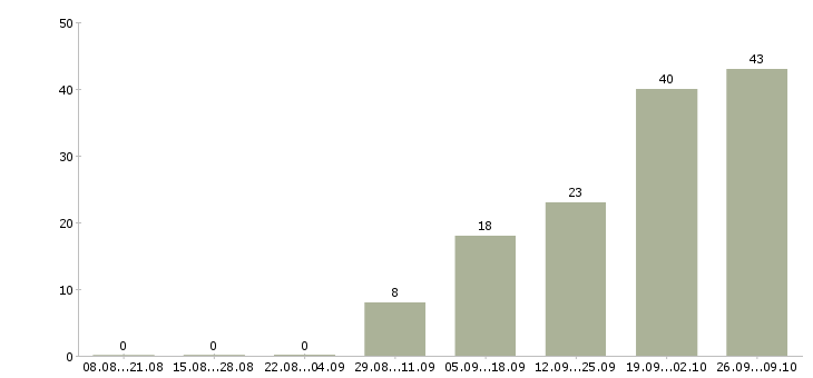 Работа региональный руководитель Башкортостан - Число вакансий Башкортостан по специальности региональный руководитель за 2 месяца