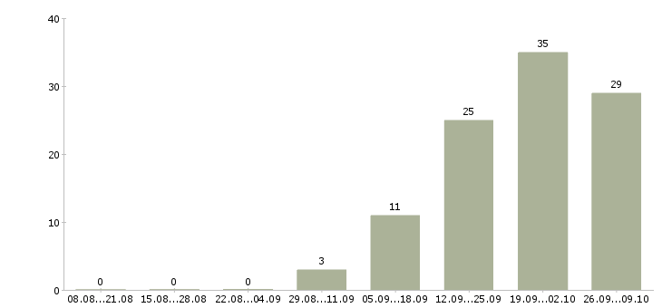 Работа работник производства Бурятия - Число вакансий Бурятия по специальности работник производства за 2 месяца