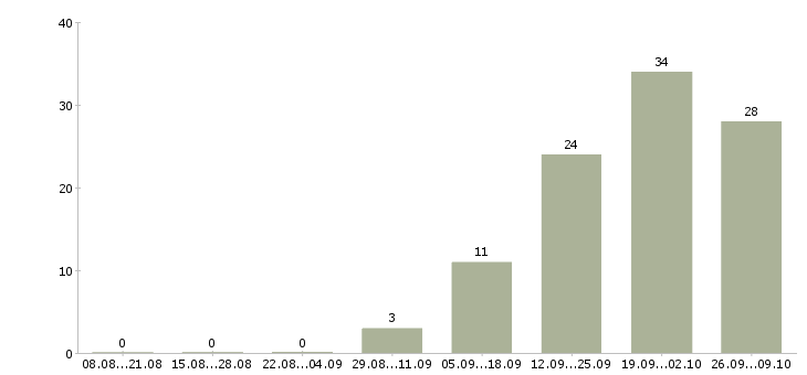 Работа работники на производство Бурятия - Число вакансий Бурятия по специальности работники на производство за 2 месяца