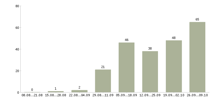 Работа удаленные сотрудники Дагестан - Число вакансий Дагестан по специальности удаленные сотрудники за 2 месяца