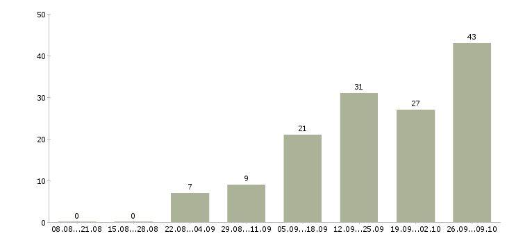 Работа обучение персонала Йошкар-ола - Число вакансий Йошкар-ола по специальности обучение персонала за 2 месяца