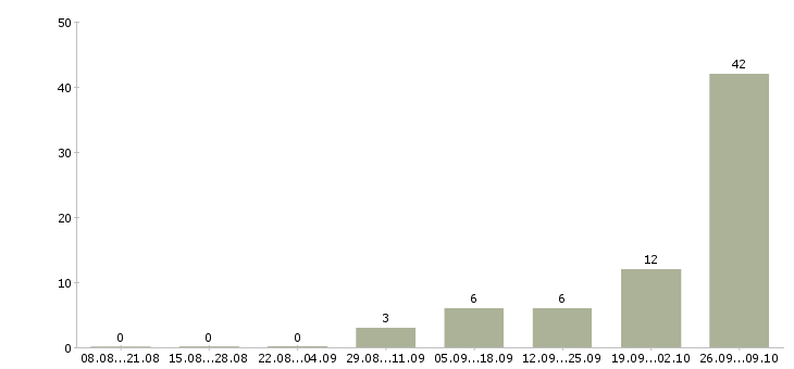 Работа удаленный оператор Карелия - Число вакансий Карелия по специальности удаленный оператор за 2 месяца