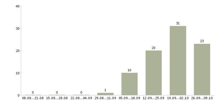 Работа рабочий на оборудование Мордовия - Число вакансий Мордовия по специальности рабочий на оборудование за 2 месяца