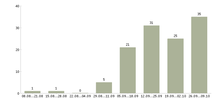 Работа бухгалтер по зарплате Нижний новгород - Число вакансий Нижний новгород по специальности бухгалтер по зарплате за 2 месяца