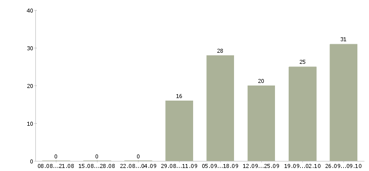 Работа личный помощник руководителя Нижний новгород - Число вакансий Нижний новгород по специальности личный помощник руководителя за 2 месяца