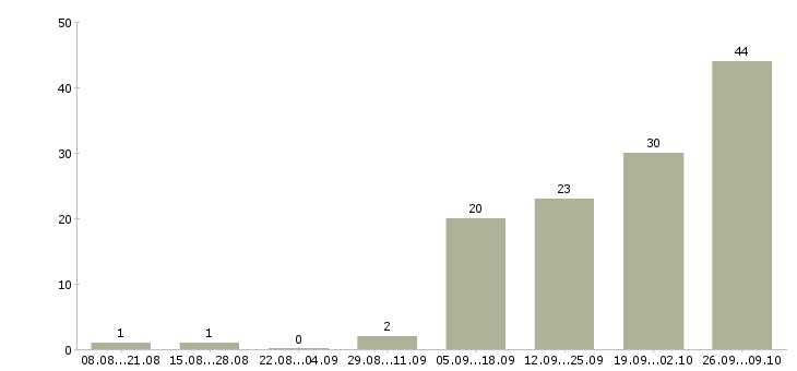 Работа начало карьеры Нижний новгород - Число вакансий Нижний новгород по специальности начало карьеры за 2 месяца