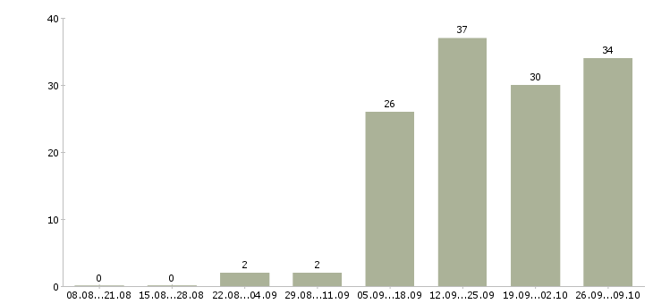 Работа руководитель филиала Нижний новгород - Число вакансий Нижний новгород по специальности руководитель филиала за 2 месяца