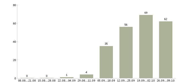 Работа требуется бухгалтер Нижний новгород - Число вакансий Нижний новгород по специальности требуется бухгалтер за 2 месяца