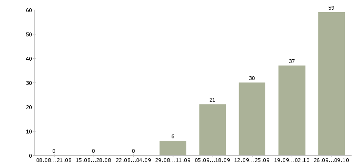 Работа фасовщицы Нижний новгород - Число вакансий Нижний новгород по специальности фасовщицы за 2 месяца