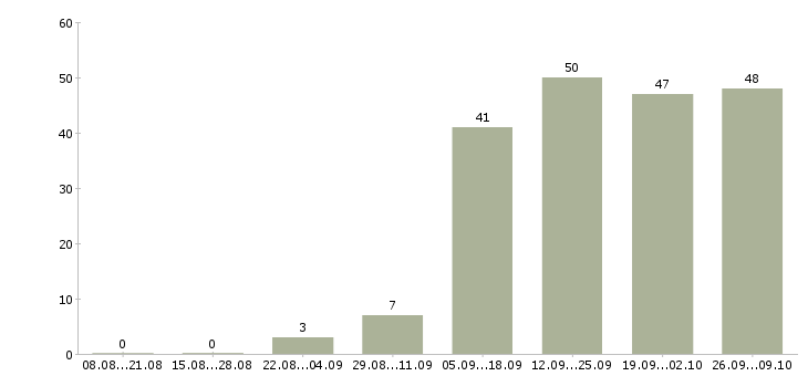 Работа консультант по обучению Нижний тагил - Число вакансий Нижний тагил по специальности консультант по обучению за 2 месяца
