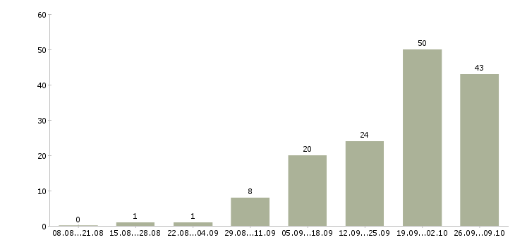 Работа специалист по ценам Ростов-на-дону - Число вакансий Ростов-на-дону по специальности специалист по ценам за 2 месяца