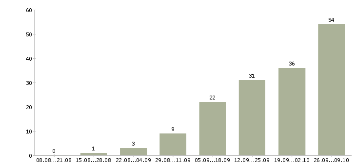 Работа курьер на доставку документов Санкт-петербург - Число вакансий Санкт-петербург по специальности курьер на доставку документов за 2 месяца