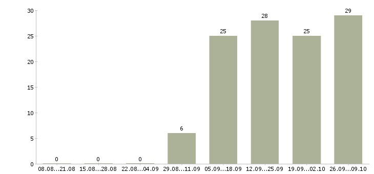 Работа в свободном графике Симферополь - Число вакансий Симферополь по специальности в свободном графике за 2 месяца