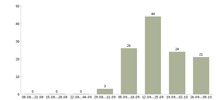 Работа менеджер сети Симферополь - Число вакансий Симферополь по специальности менеджер сети за 2 месяца