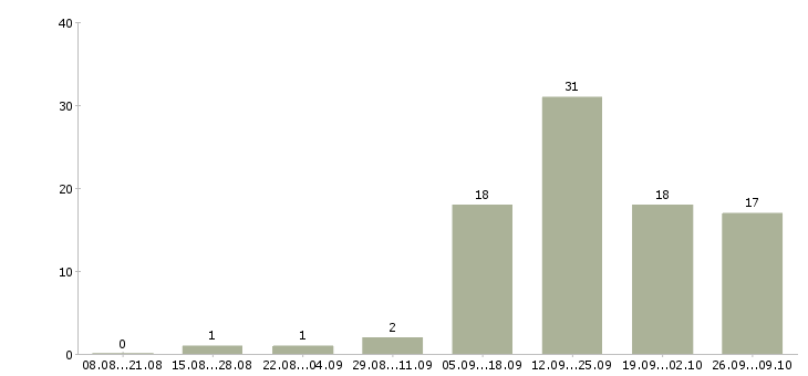 Работа горячие вакансии Татарстан - Число вакансий Татарстан по специальности горячие вакансии за 2 месяца