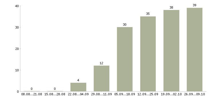Работа инженер по качеству Удмуртия - Число вакансий Удмуртия по специальности инженер по качеству за 2 месяца