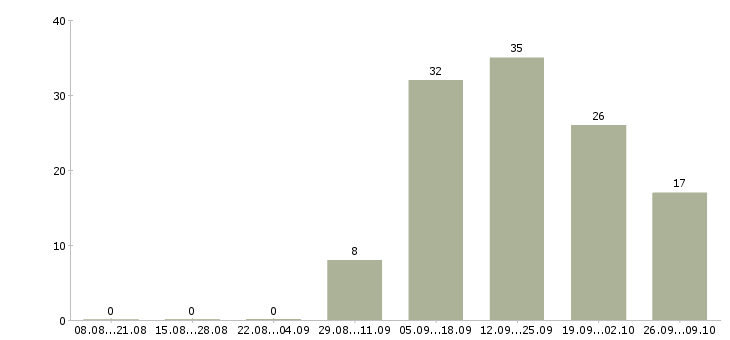 Работа специалист по логистике Удмуртия - Число вакансий Удмуртия по специальности специалист по логистике за 2 месяца