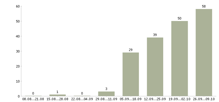 Работа специалист по учету Удмуртия - Число вакансий Удмуртия по специальности специалист по учету за 2 месяца