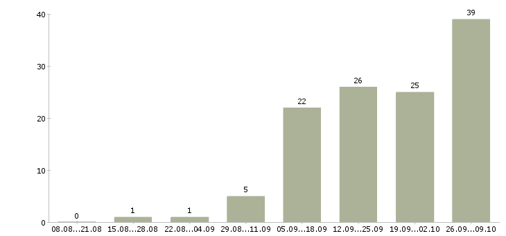 Работа сотрудник для работы на дому Хакасия - Число вакансий Хакасия по специальности сотрудник для работы на дому за 2 месяца