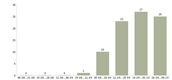 Работа рабочий склада Якутия - Число вакансий Якутия по специальности рабочий склада за 2 месяца