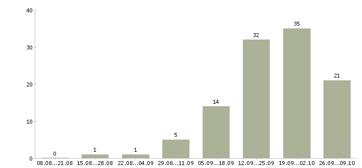 Работа сотрудники в офис в Ангарске - Число вакансий в Ангарске по специальности сотрудники в офис за 2 месяца
