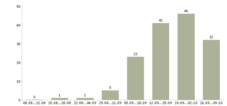 Работа менеджер на телефон в Балашихе - Число вакансий в Балашихе по специальности менеджер на телефон за 2 месяца