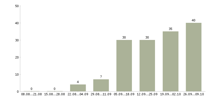 Работа администратор в магазин в Барнауле - Число вакансий в Барнауле по специальности администратор в магазин за 2 месяца