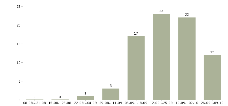 Работа менеджер объектов в Барнауле - Число вакансий в Барнауле по специальности менеджер объектов за 2 месяца
