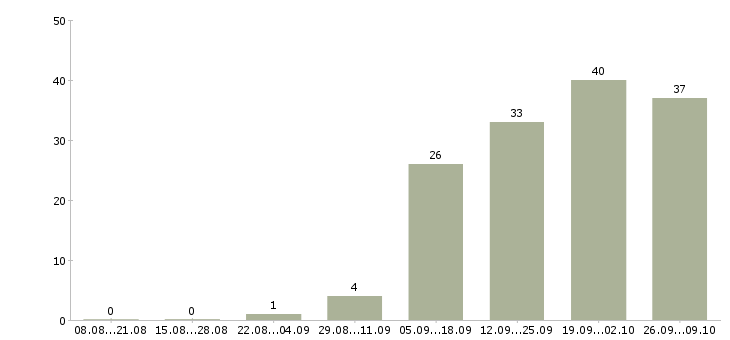 Работа оператор для работы на телефоне в Барнауле - Число вакансий в Барнауле по специальности оператор для работы на телефоне за 2 месяца