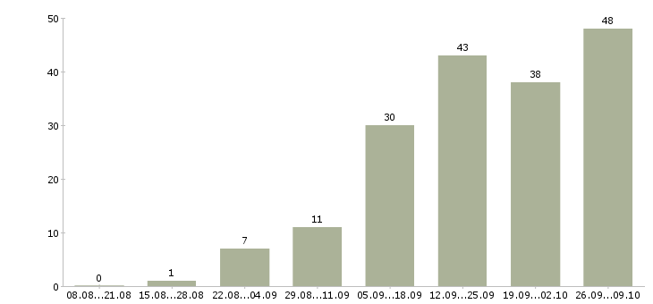 Работа дома онлайн в Белгороде - Число вакансий в Белгороде по специальности дома онлайн за 2 месяца