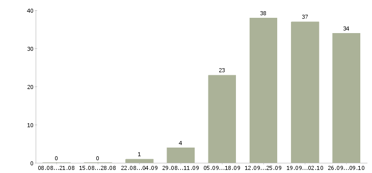 Работа специалист по клиентам в Бийске - Число вакансий в Бийске по специальности специалист по клиентам за 2 месяца