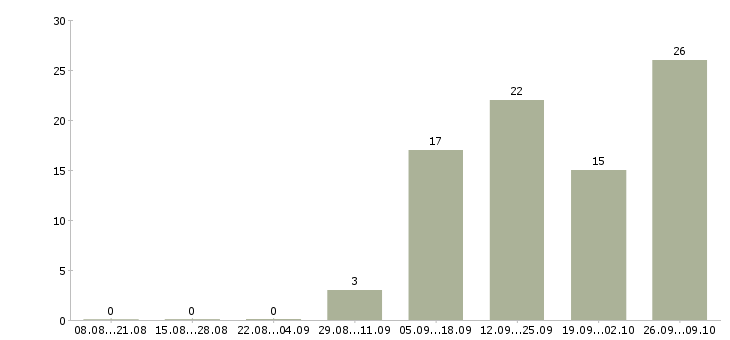 Работа кассир с опытом работы в Брянске - Число вакансий в Брянске по специальности кассир с опытом работы за 2 месяца