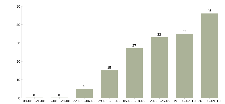 Работа на дому интернет в Владикавказе - Число вакансий в Владикавказе по специальности на дому интернет за 2 месяца