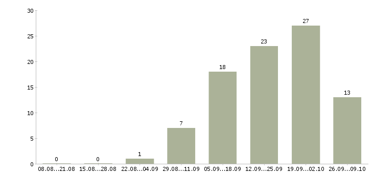 Работа менеджеры по маркетингу в Владимире - Число вакансий в Владимире по специальности менеджеры по маркетингу за 2 месяца