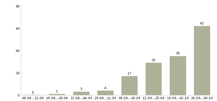 Работа операторы линии в Владимире - Число вакансий в Владимире по специальности операторы линии за 2 месяца