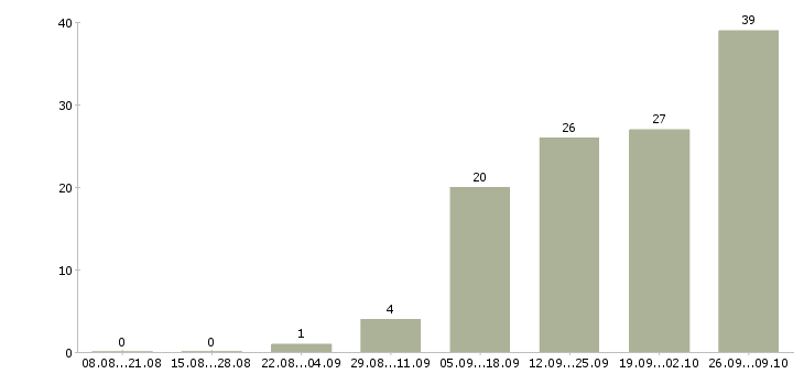 Работа повар в день в Волгограде - Число вакансий в Волгограде по специальности повар в день за 2 месяца