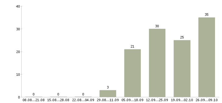Работа торговые работники в Волгограде - Число вакансий в Волгограде по специальности торговые работники за 2 месяца