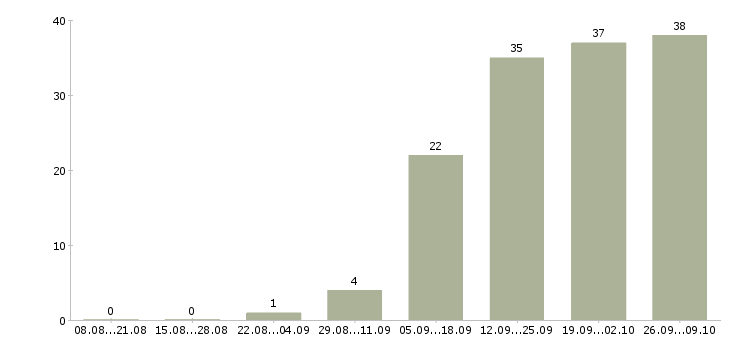 Работа оператором на телефоне в Вологде - Число вакансий в Вологде по специальности оператором на телефоне за 2 месяца