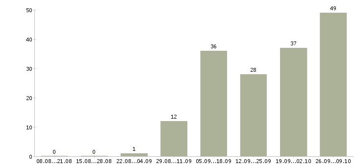 Работа тренер по обучению в Воронеже - Число вакансий в Воронеже по специальности тренер по обучению за 2 месяца