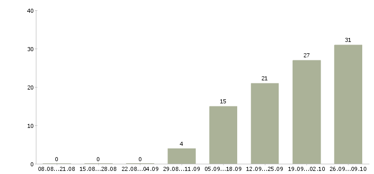 Работа кассир день в Домодедово - Число вакансий в Домодедово по специальности кассир день за 2 месяца
