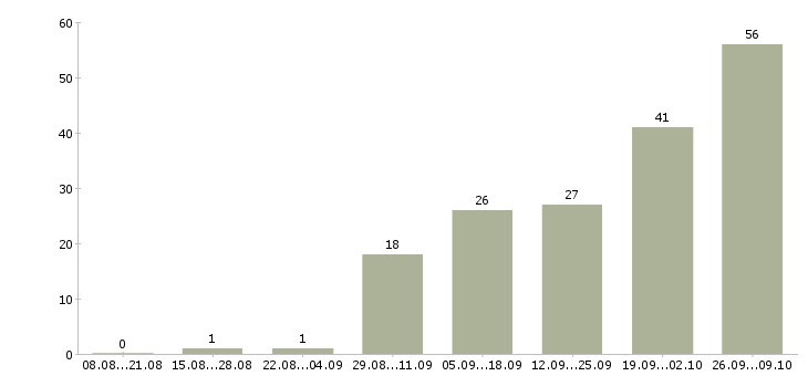Работа заработок дома в Екатеринбурге - Число вакансий в Екатеринбурге по специальности заработок дома за 2 месяца