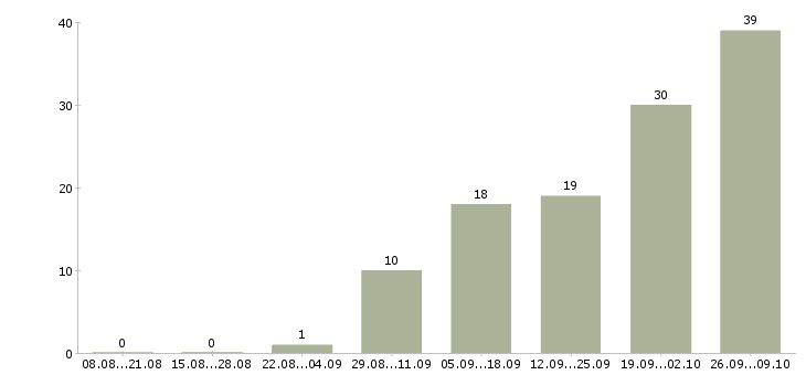 Работа производственный работник в Екатеринбурге - Число вакансий в Екатеринбурге по специальности производственный работник за 2 месяца