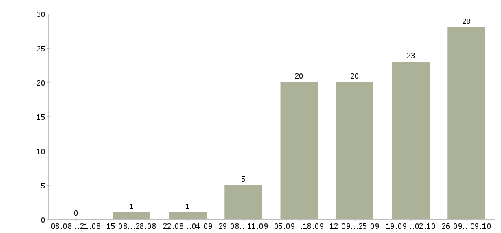 Работа сотрудник по развитию в Зеленограде - Число вакансий в Зеленограде по специальности сотрудник по развитию за 2 месяца