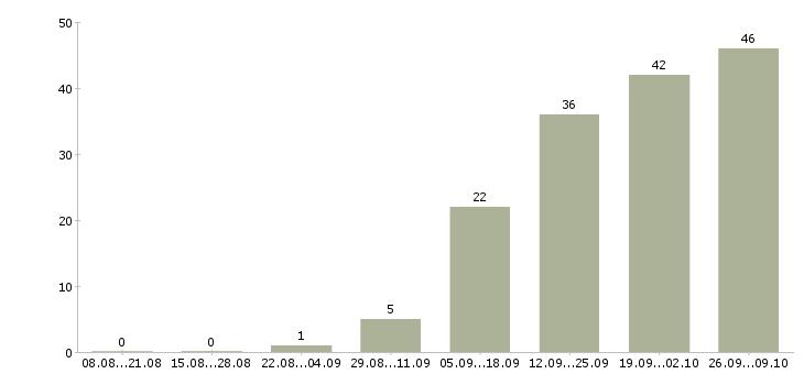 Работа коммерческий менеджер в Иваново - Число вакансий в Иваново по специальности коммерческий менеджер за 2 месяца