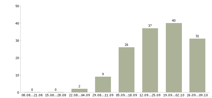 Работа менеджеры по маркетингу в Иркутске - Число вакансий в Иркутске по специальности менеджеры по маркетингу за 2 месяца