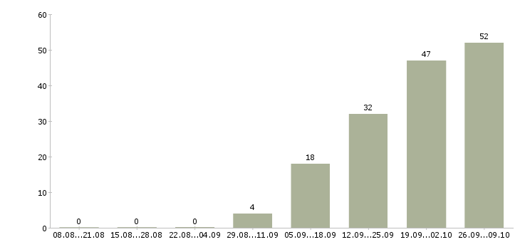 Работа повар универсал в Иркутске - Число вакансий в Иркутске по специальности повар универсал за 2 месяца